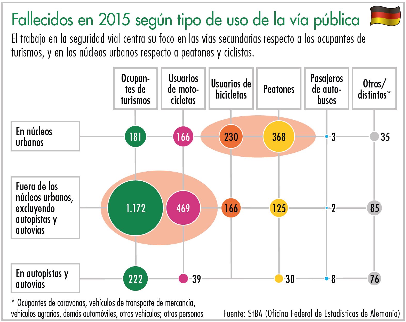 Diagrama fallecidos en 2015 según tipo de uso de la vía pública