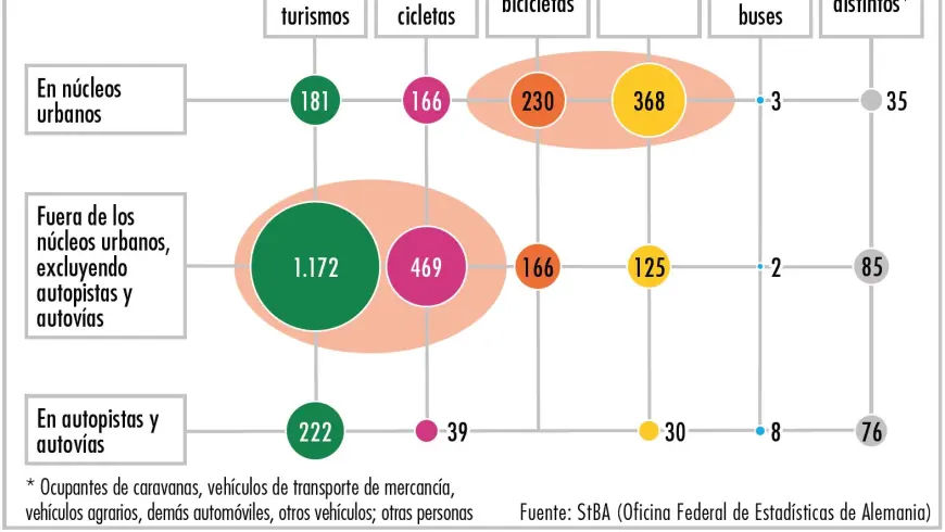 Diagrama fallecidos en 2015 según tipo de uso de la vía pública