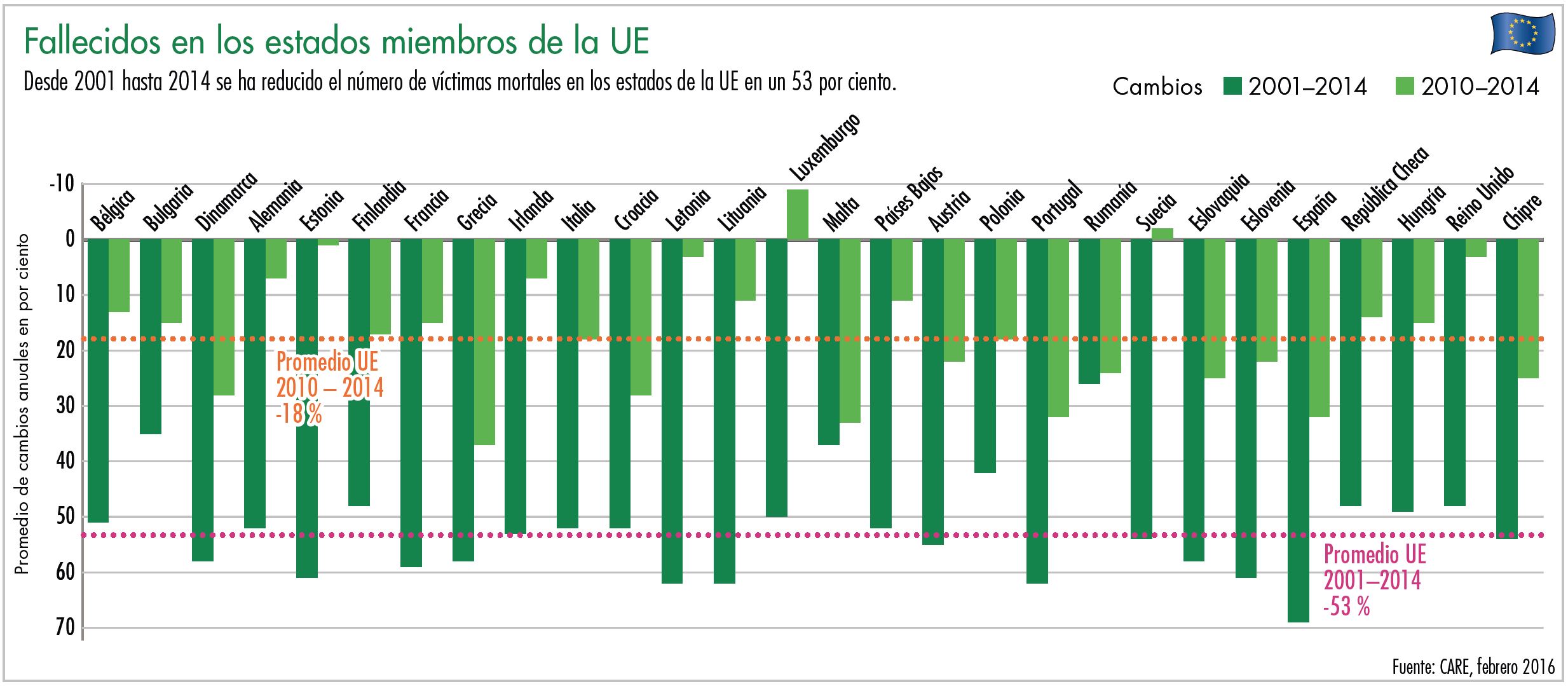 Diagrama fallecidos en los etados miembros de la UE