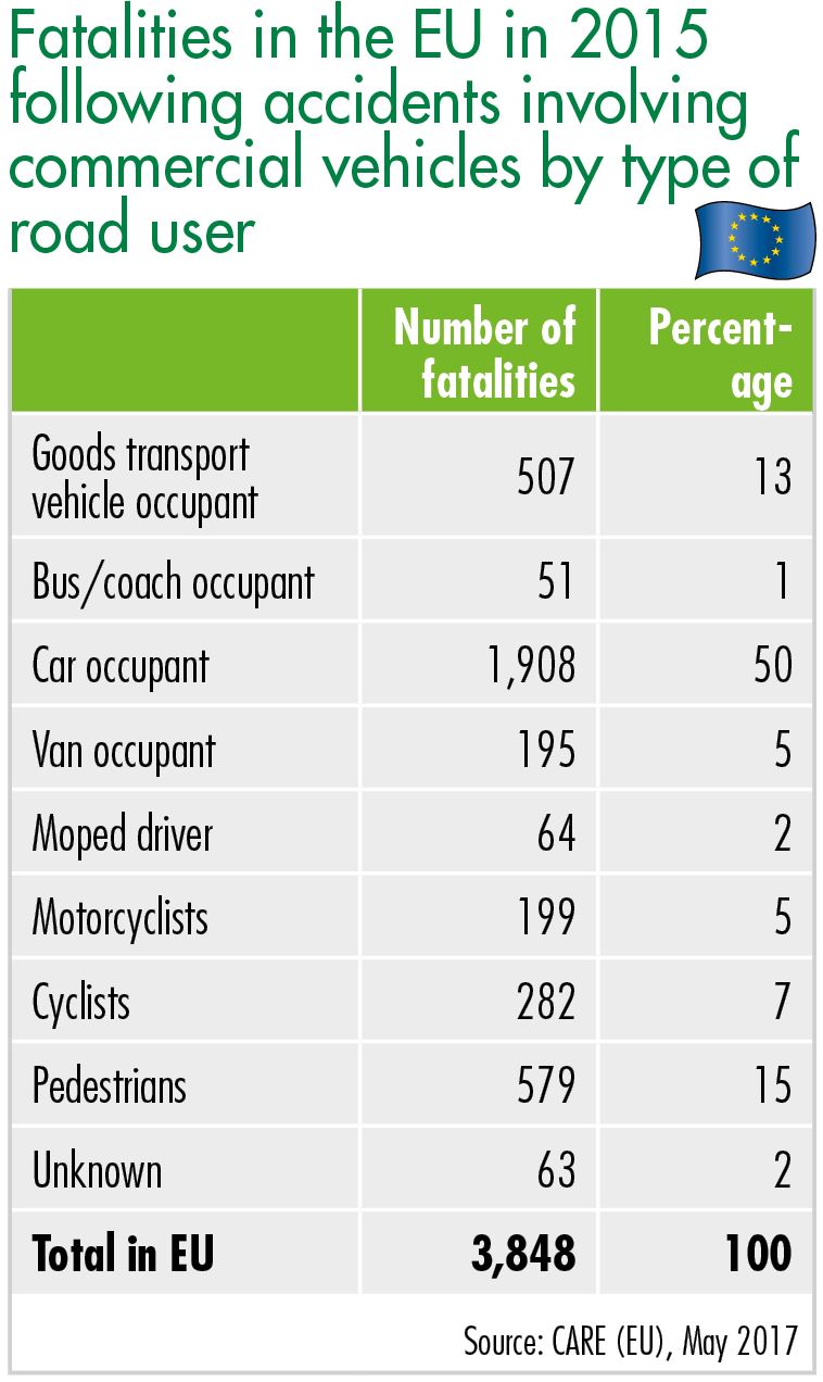 Fatalities in the EU in 2015 following accidents involving commercial vehicles by type of road user