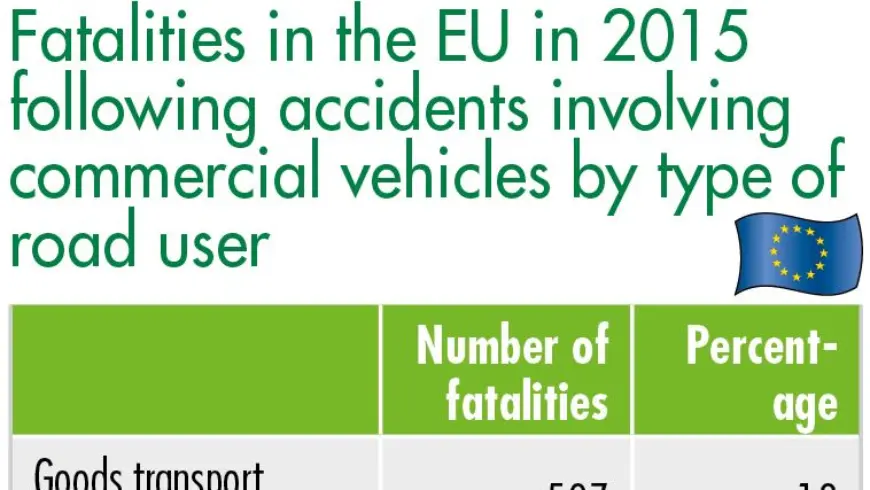 Fatalities in the EU in 2015 following accidents involving commercial vehicles by type of road user