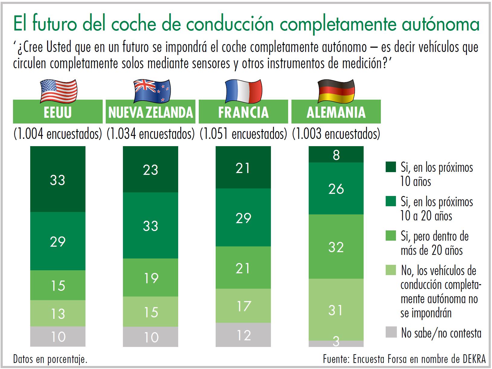 Diagrama el futuro del coche de conducción completamente autónoma