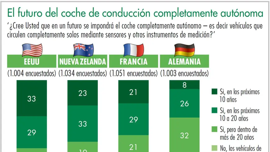 Diagrama el futuro del coche de conducción completamente autónoma