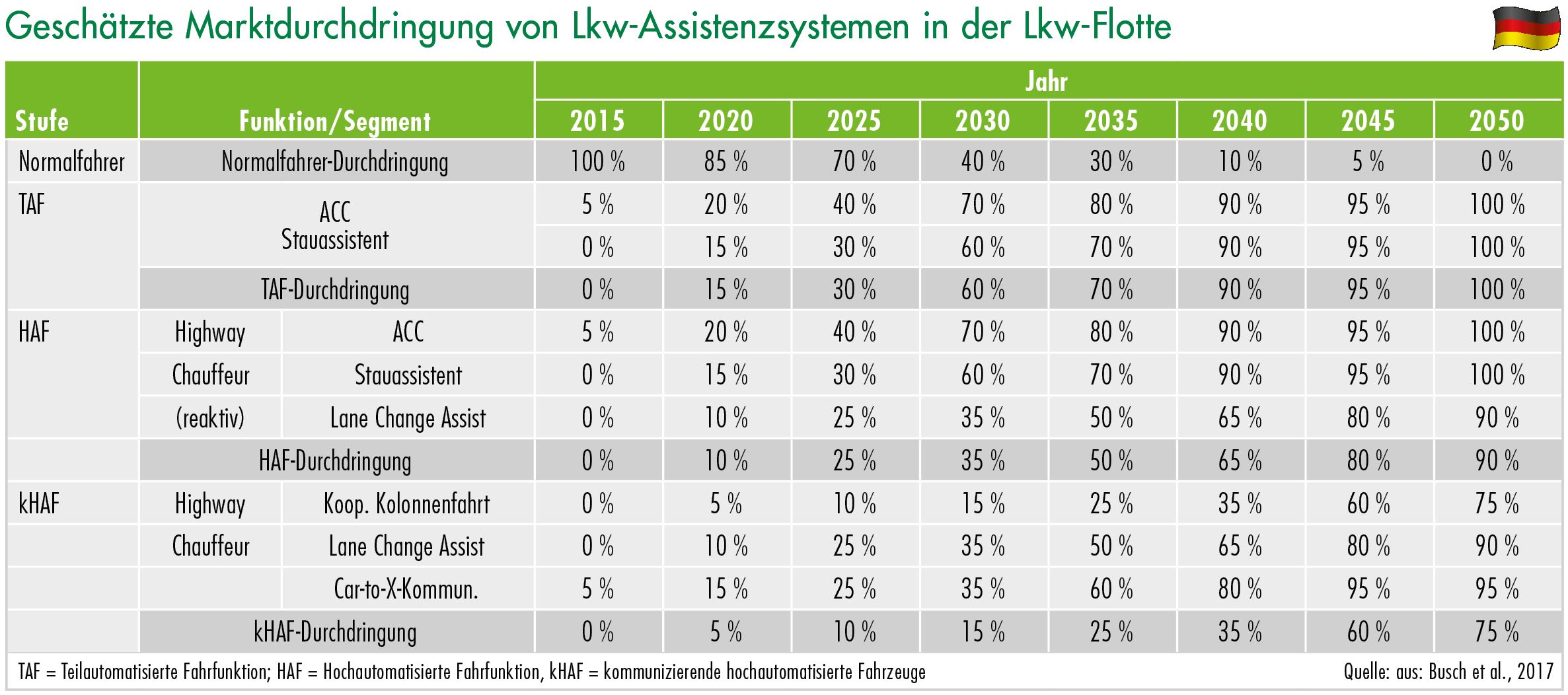 Geschätzte Marktdurchdringung der Lkw-Assistenzsysteme in der Lkw-Flotte