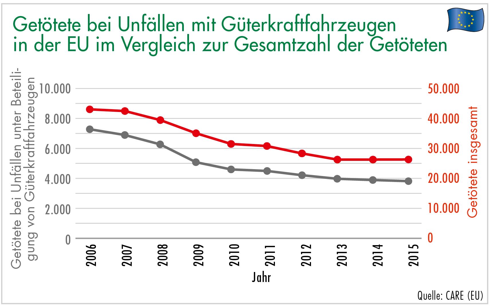 Getötete bei Unfällen mit Güterkraftfahrzeugen in der EU