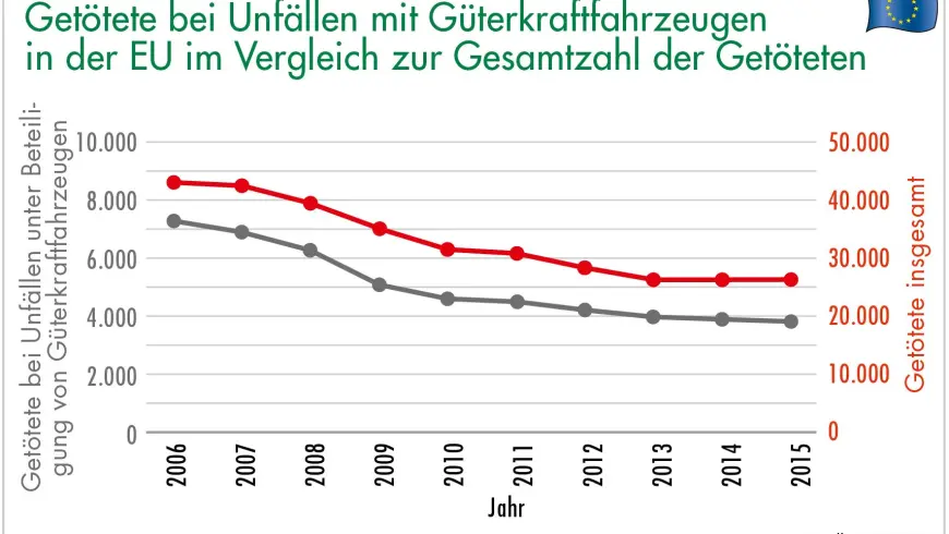 Getötete bei Unfällen mit Güterkraftfahrzeugen in der EU