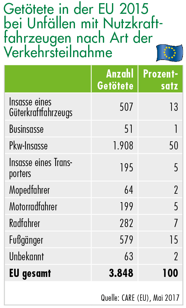 Getötete in der EU 2015 bei Unfällen mit Nutzkraftfahrzeugen nach Art der Verkehrsteilnahme