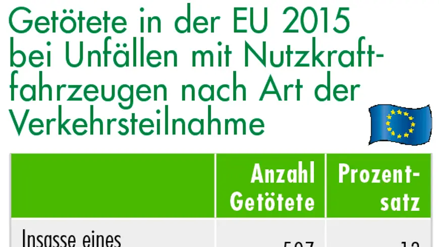 Getötete in der EU 2015 bei Unfällen mit Nutzkraftfahrzeugen nach Art der Verkehrsteilnahme