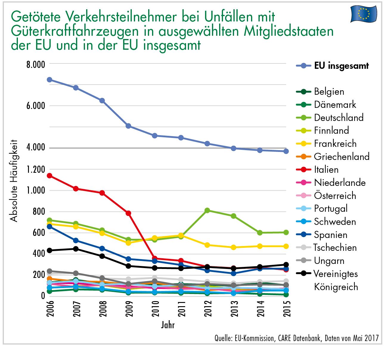 Getötete Verkehrsteilnehmer bei Unfällen mit Güterkraftfahrzeugen in ausgewählten Mitgliedstaaten der EU und in der EU insgesamt