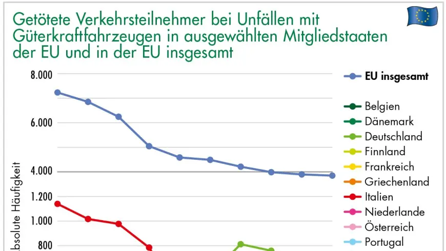 Getötete Verkehrsteilnehmer bei Unfällen mit Güterkraftfahrzeugen in ausgewählten Mitgliedstaaten der EU und in der EU insgesamt