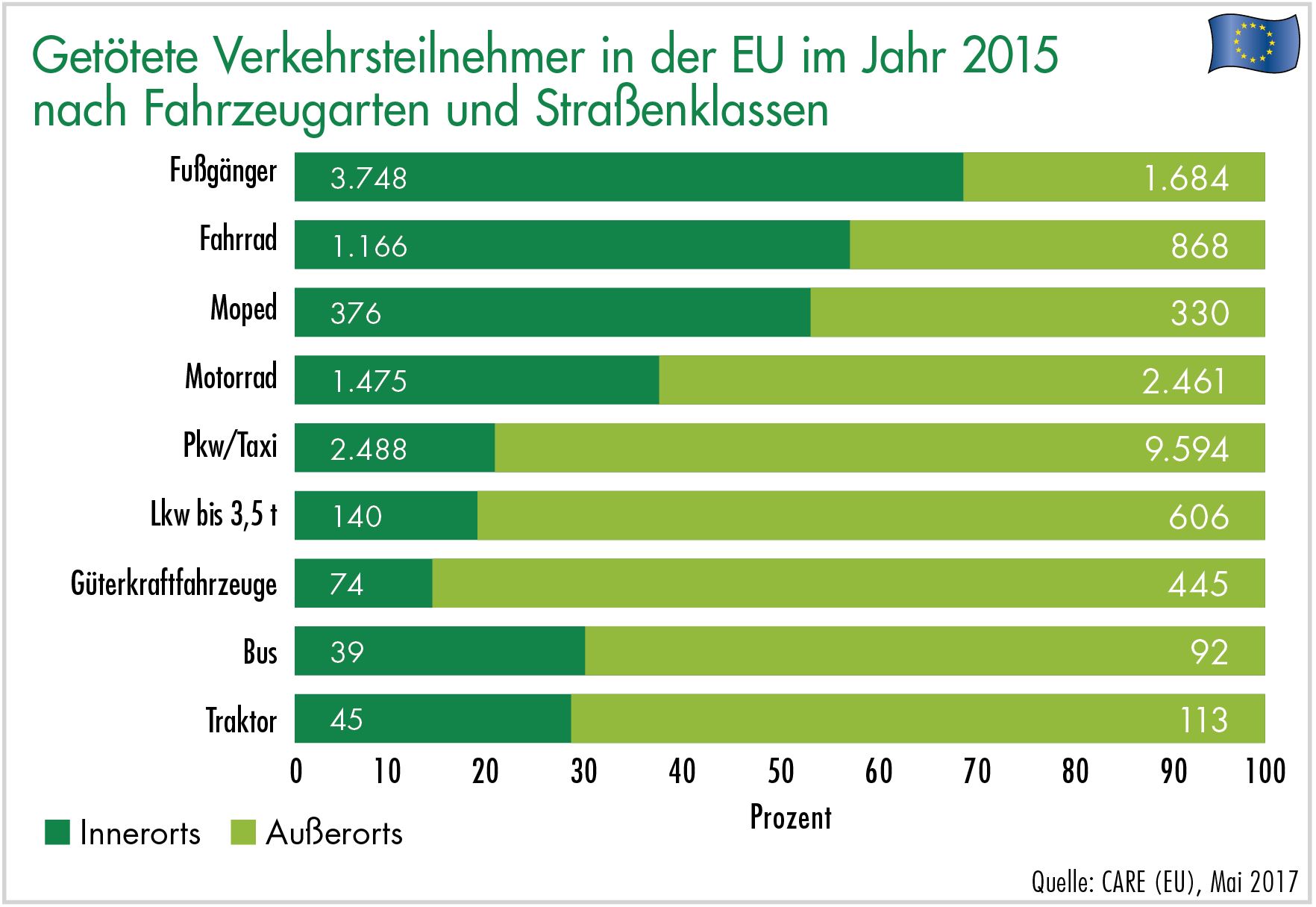 Getötete Verkehrsteilnehmer in der EU im Jahr 2015 nach Fahrzeugarten und Straßenklassen