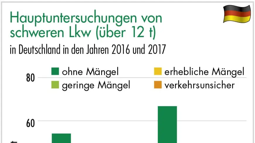 Hauptuntersuchungen von schweren Lkw (über 12 t)