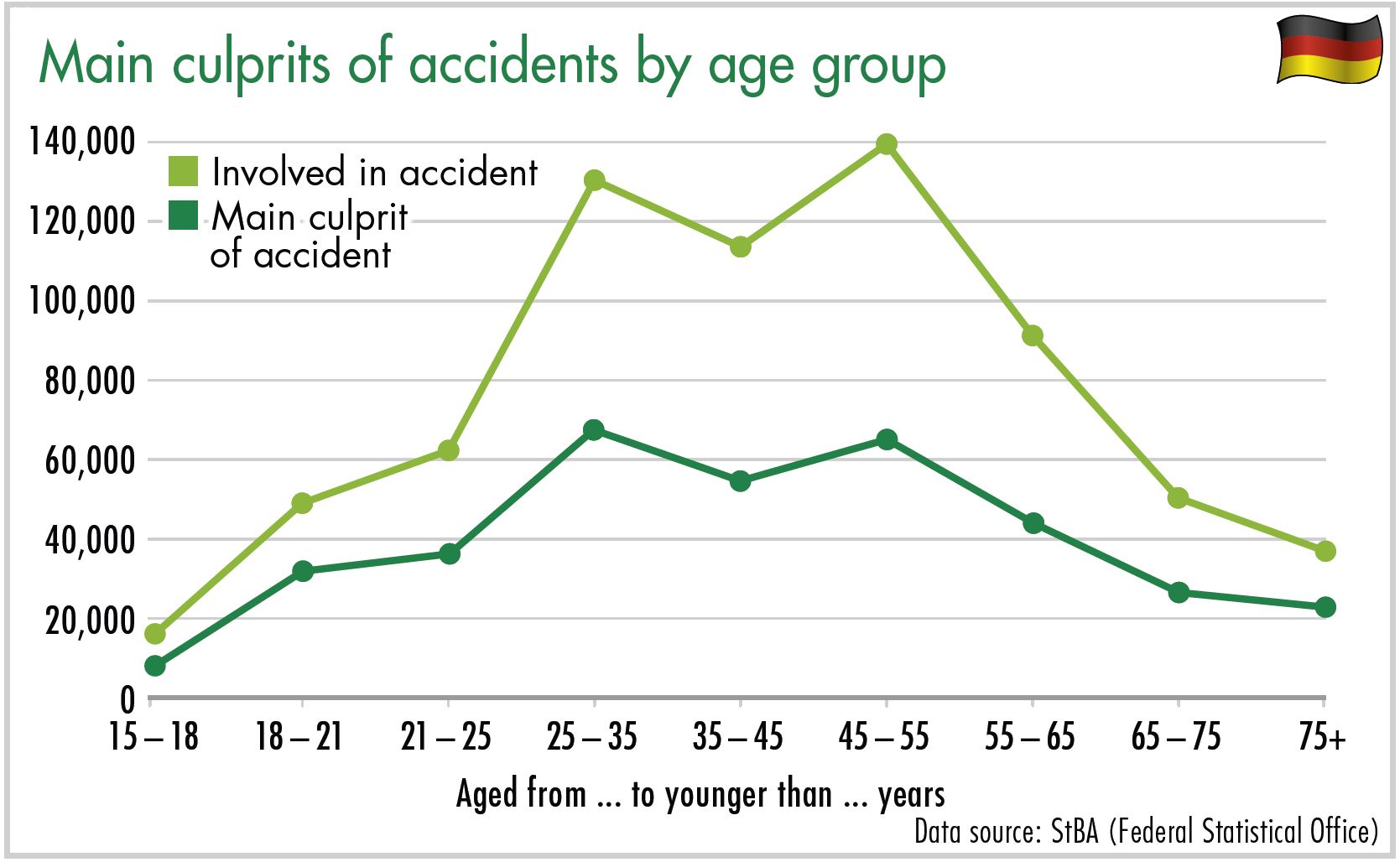 diagram main culprints of accidents by age group