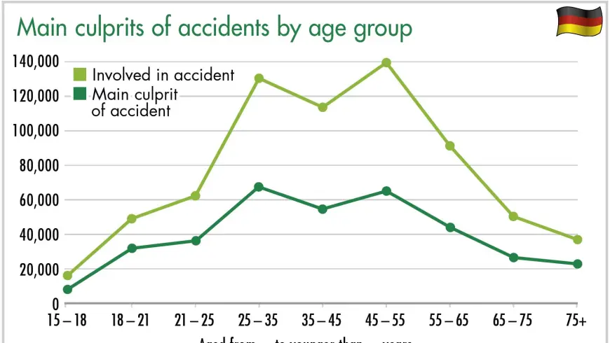 diagram main culprints of accidents by age group