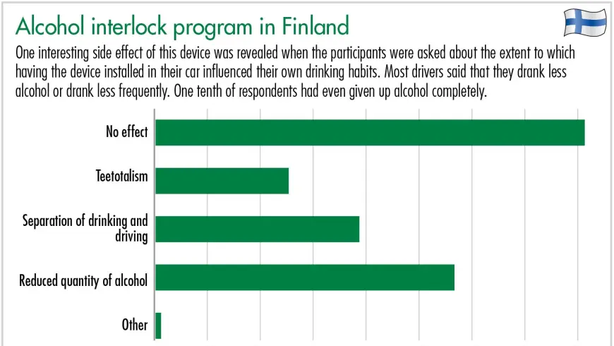 One interesting side effect of this device was revealed when the participants were asked about the extent to which having the device installed in their car influenced their own drinking habits.