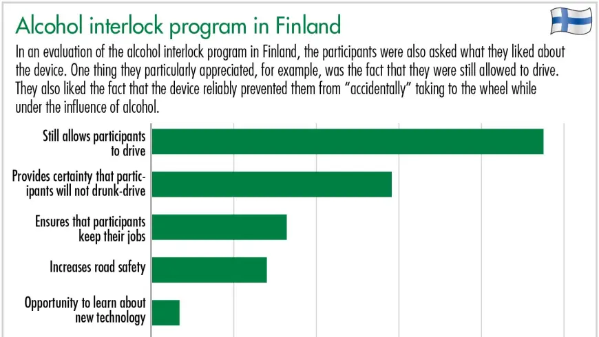 In an evaluation of the alcohol interlock program in Finland, the participants were also asked what they liked about the device.