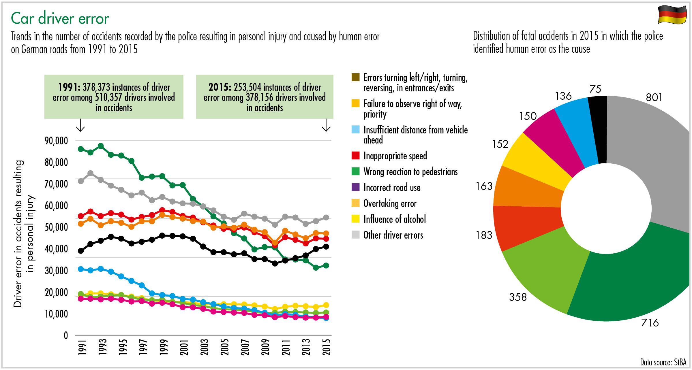 Trends in the number of accidents recorded by the police resulting in personal injury and caused by human error on German roads from 1991 to 2015