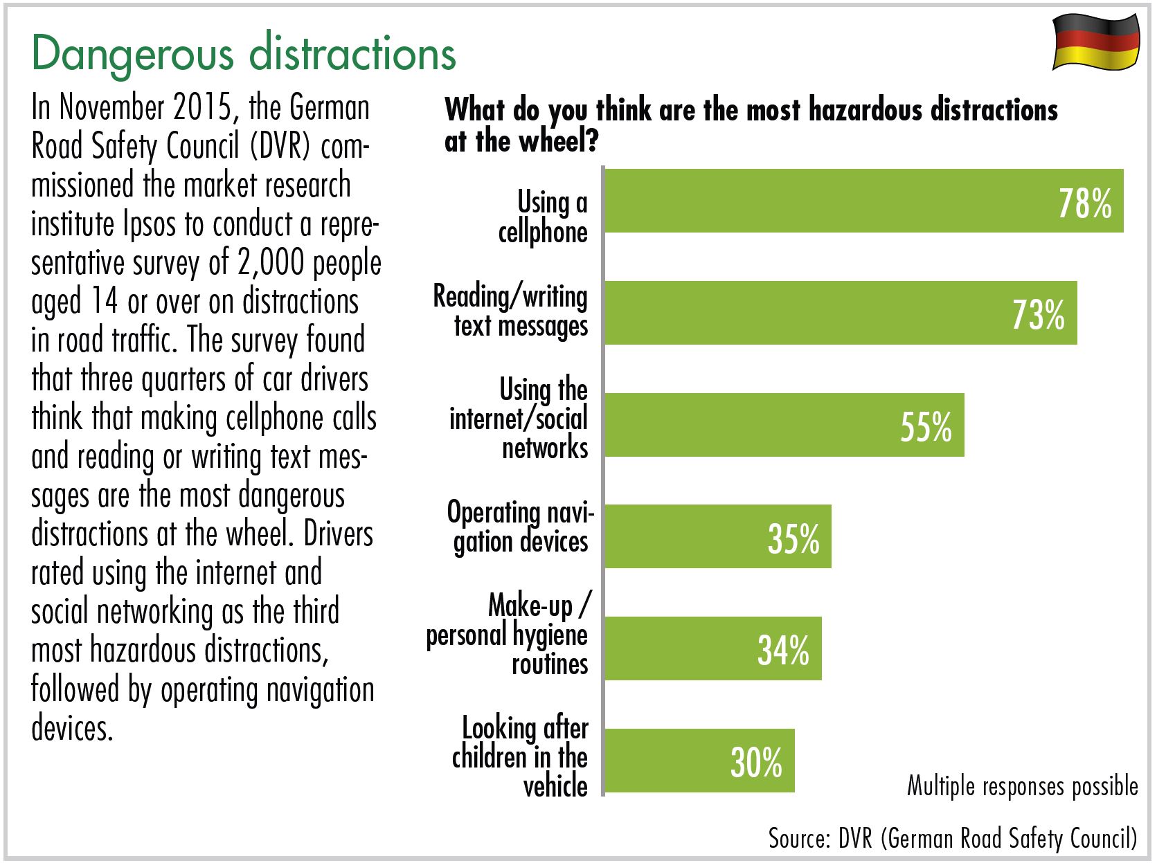 diagram dangerous distractions