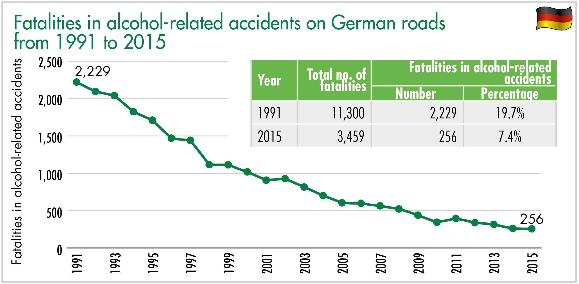 Fatalities in alcohol-related accidents on German roads from 1991 to 2015