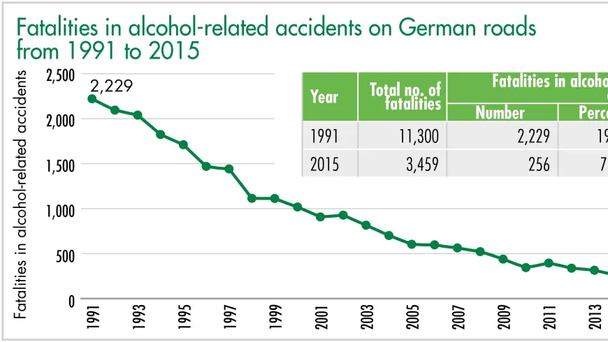 Fatalities in alcohol-related accidents on German roads from 1991 to 2015