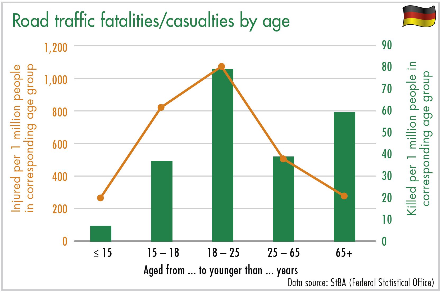 diagram road traffic fatalitie by age