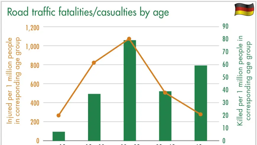 diagram road traffic fatalitie by age