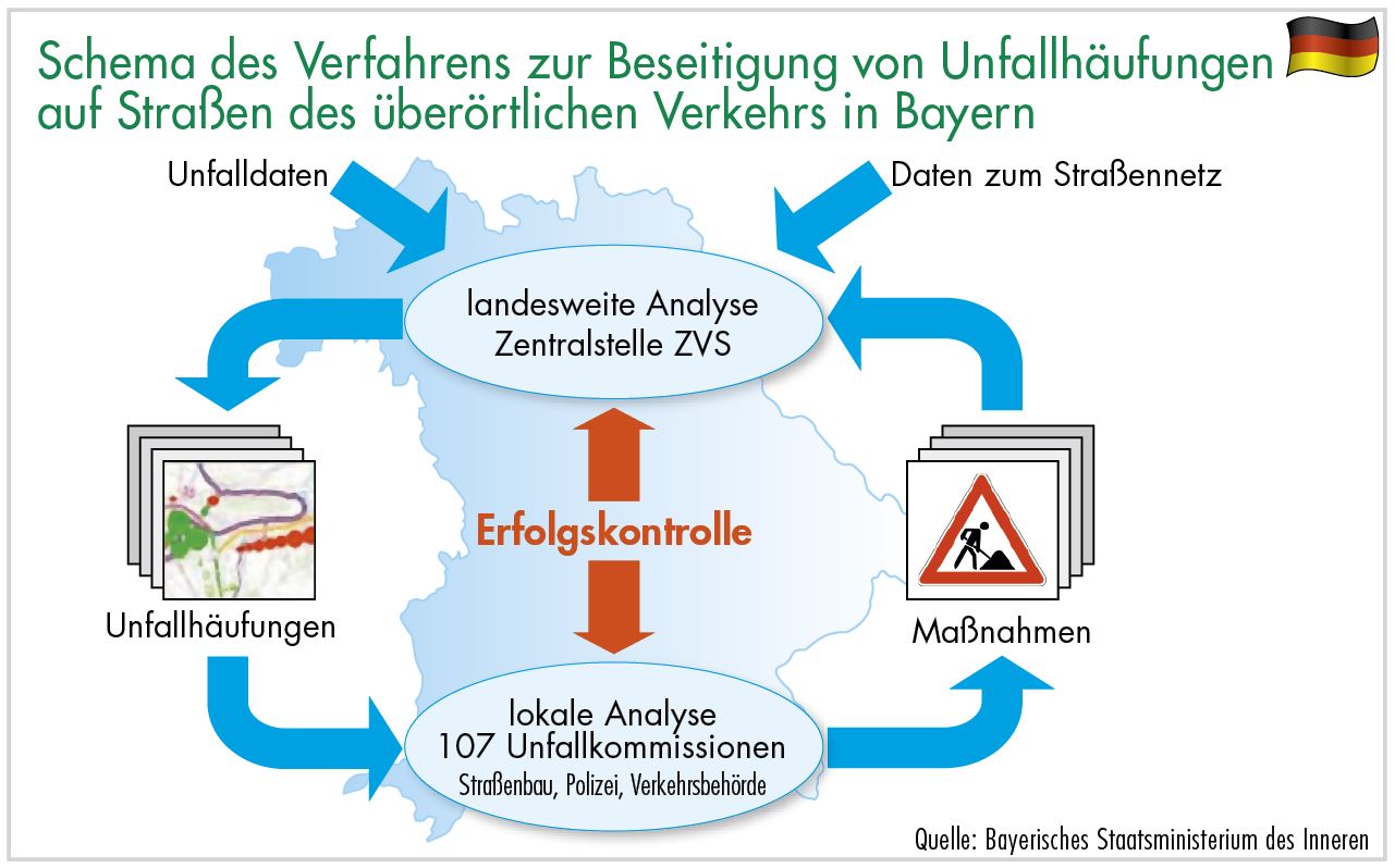 Schema verfahren zur Beseitigung von Unfallhaeufungen in Bayern