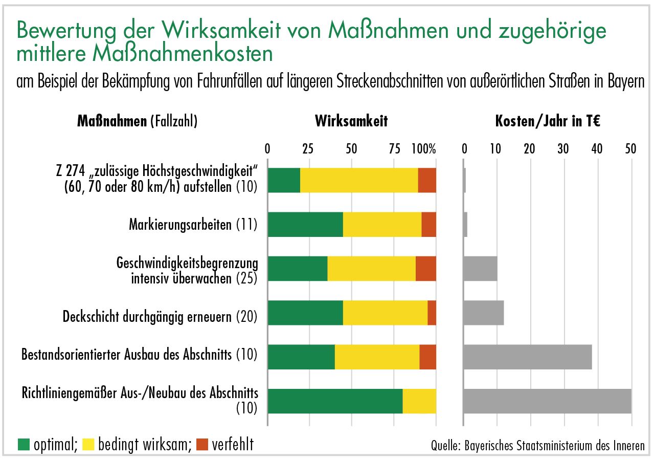 Bewertung der Wirksamkeit von Massnahmen und zueghoerige mittlere Massnahmenkosten