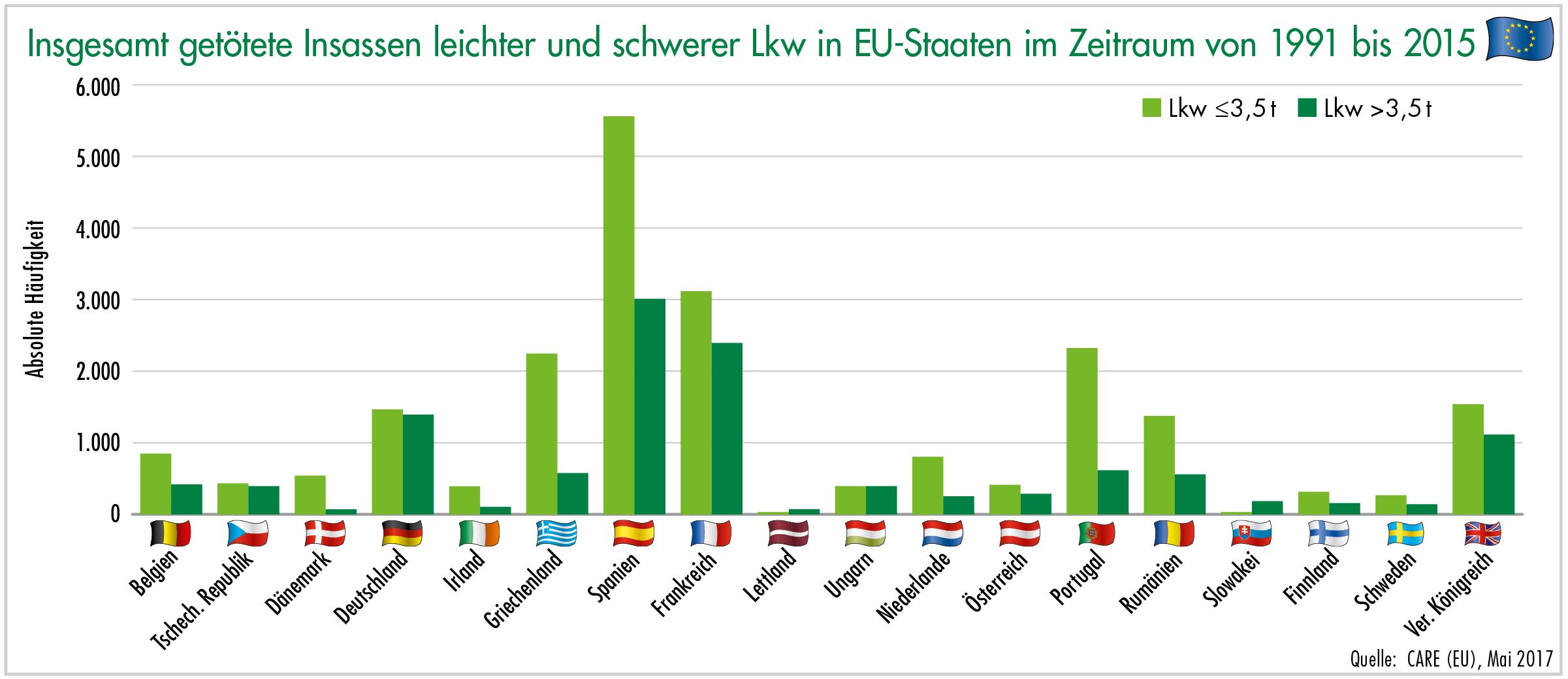 Insgesamt getötete Insassen leichter und schwerer Lkw in der EU im Zeitraum von 1991 bis 2015