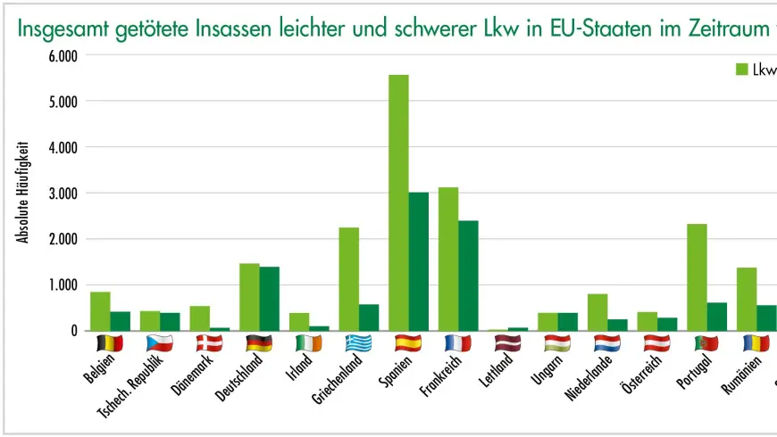 Insgesamt getötete Insassen leichter und schwerer Lkw in der EU im Zeitraum von 1991 bis 2015