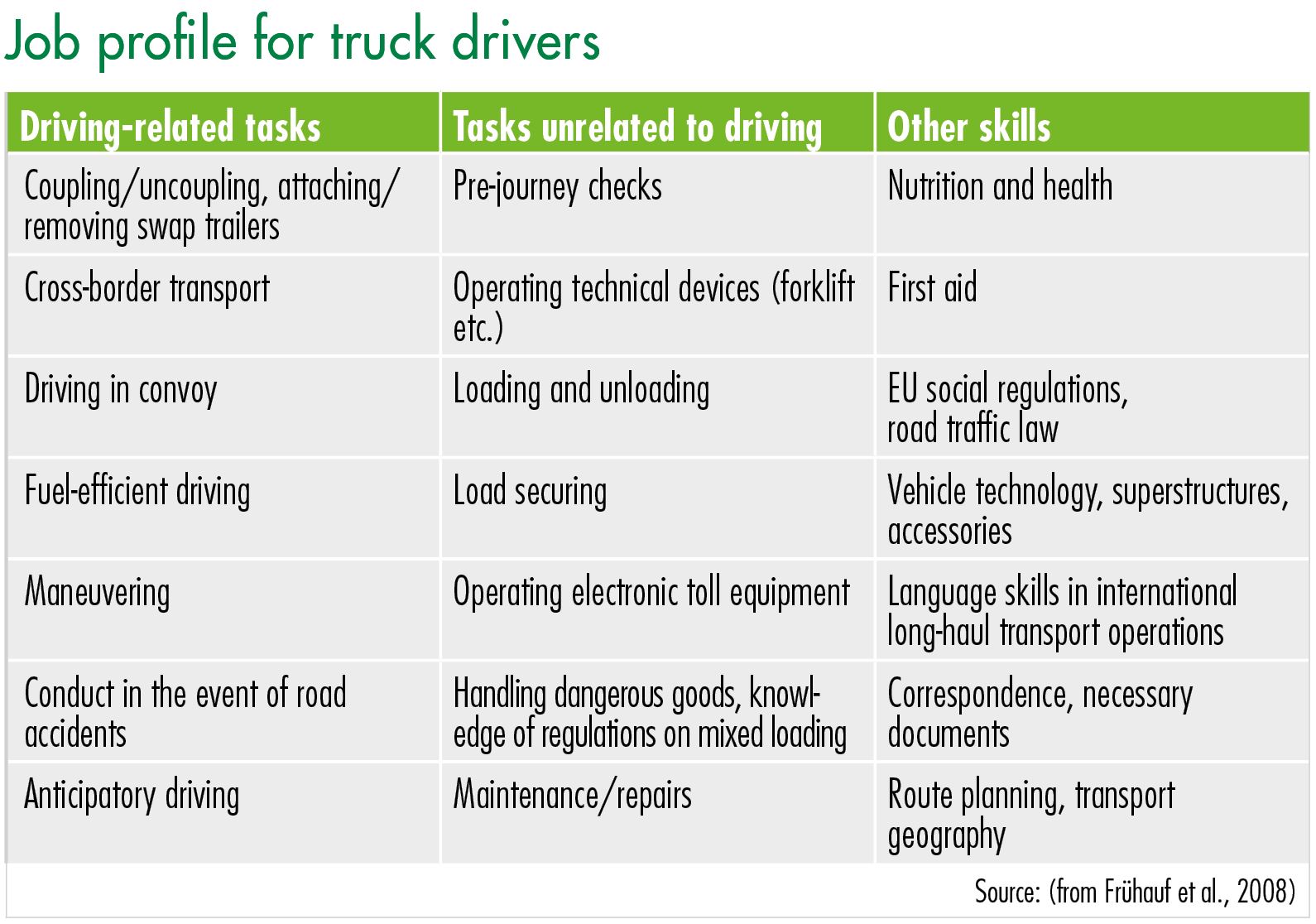 Job profile for truck drivers