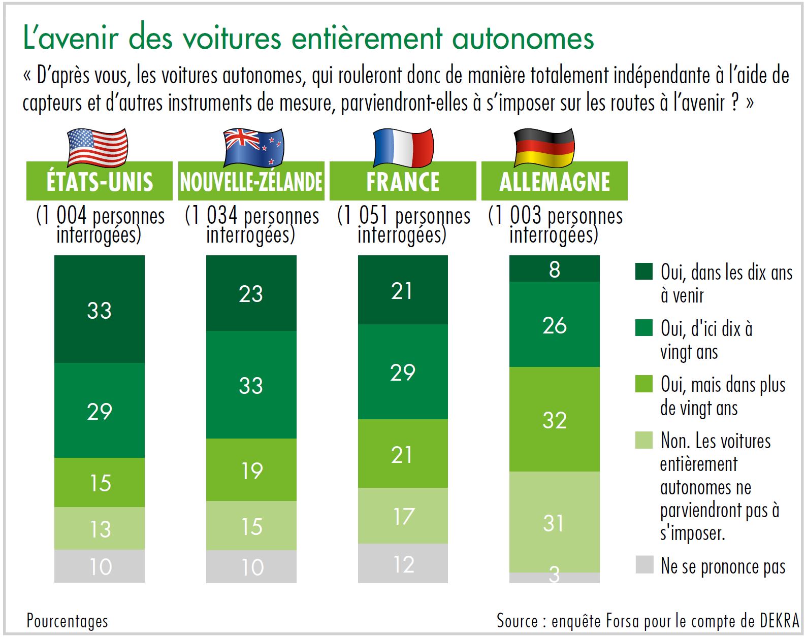 Diagramme l'avenir des voitures entièrement autonomes