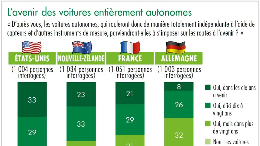 Diagramme l'avenir des voitures entièrement autonomes