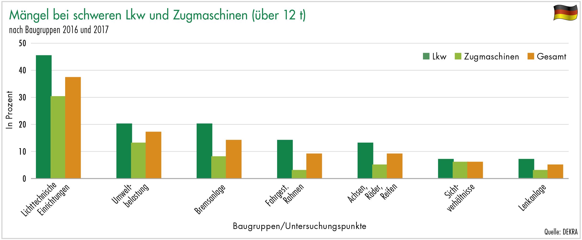 Mängel bei schweren Lkw und Zugmaschinen (über 12t)