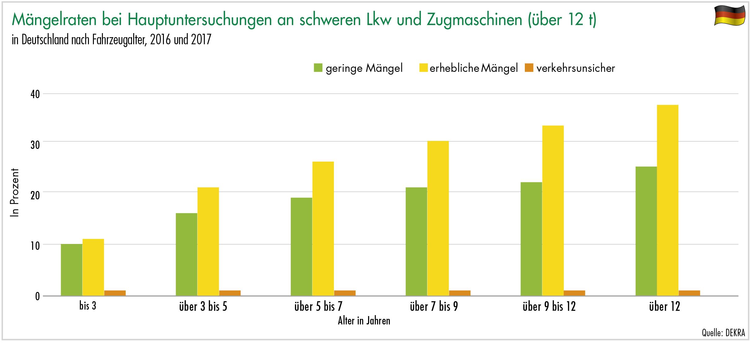 Mängelraten bei Hauptuntersuchungen an schweren Lkw und Zugmaschinen (über 12 t)