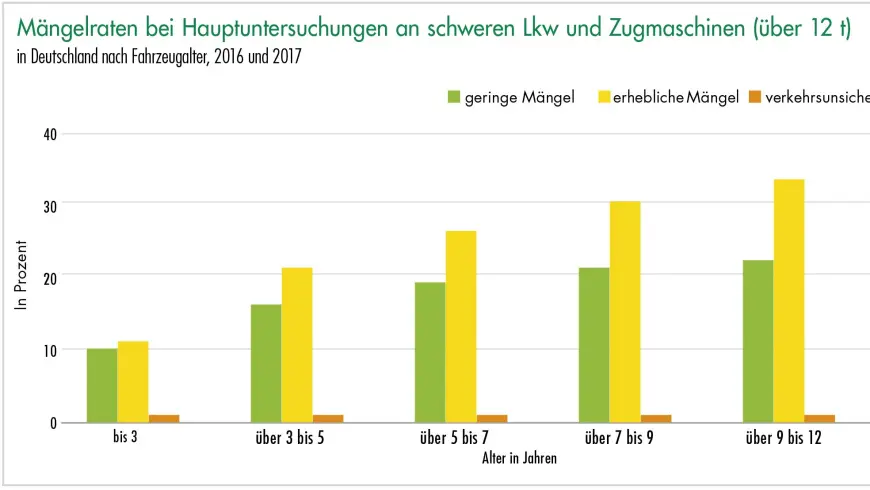 Mängelraten bei Hauptuntersuchungen an schweren Lkw und Zugmaschinen (über 12 t)