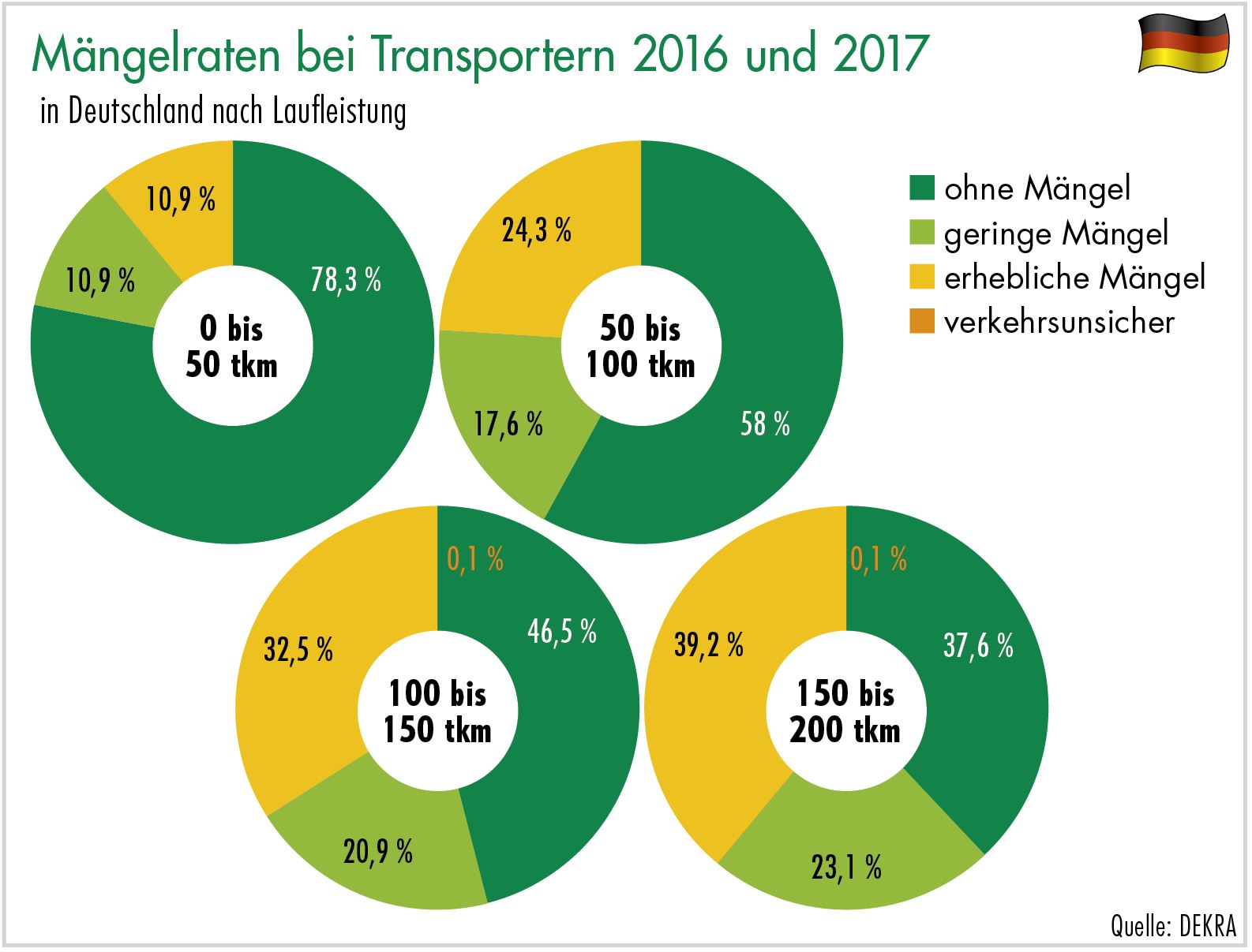 Mängelraten bei Transportern 2016 und 2017
