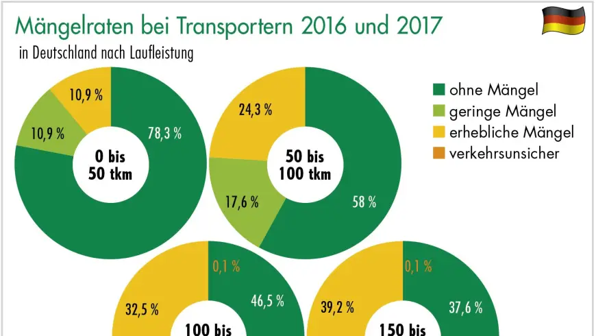 Mängelraten bei Transportern 2016 und 2017