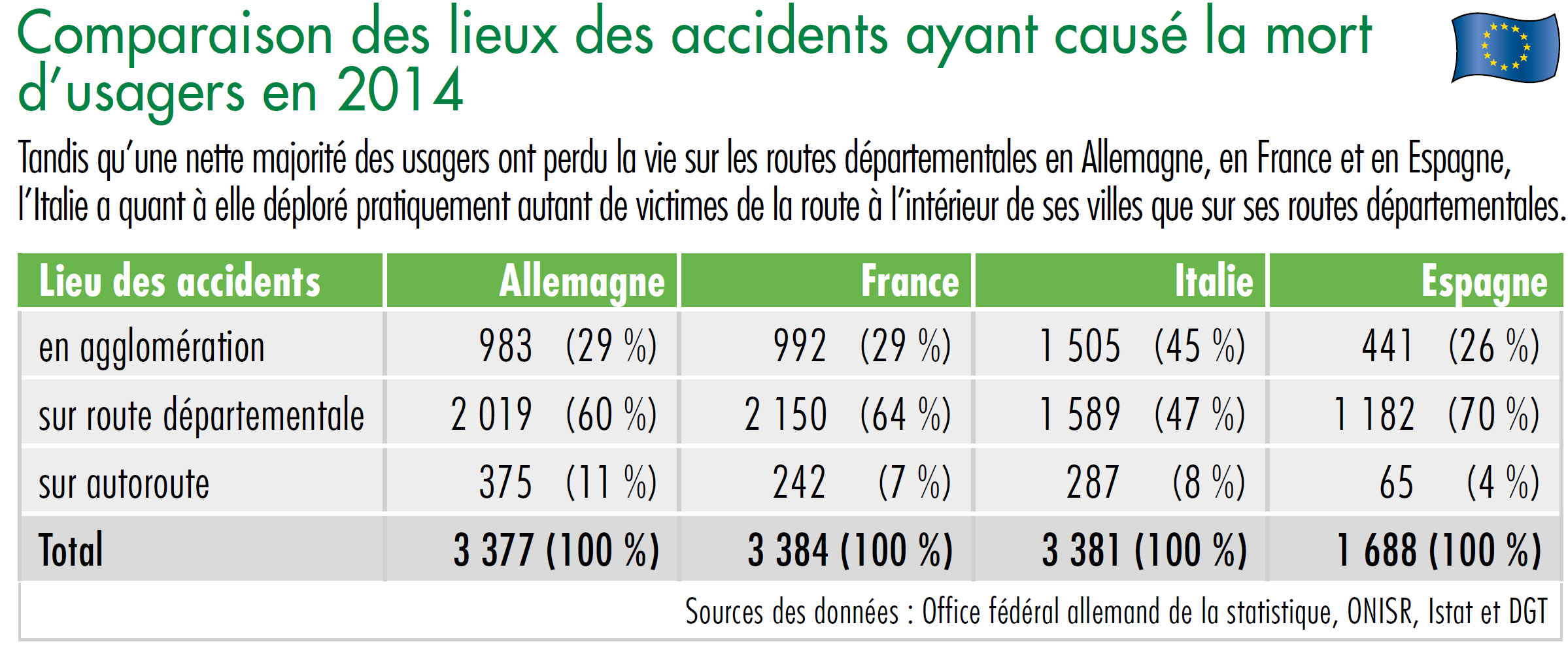 Diagramme comparaison des lieux des accidents ayant causé la mort d'usagers en 2014