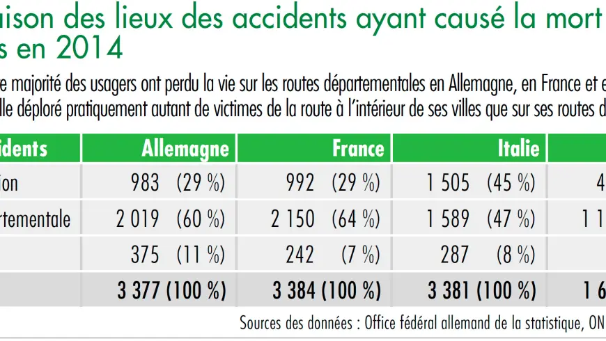 Diagramme comparaison des lieux des accidents ayant causé la mort d'usagers en 2014