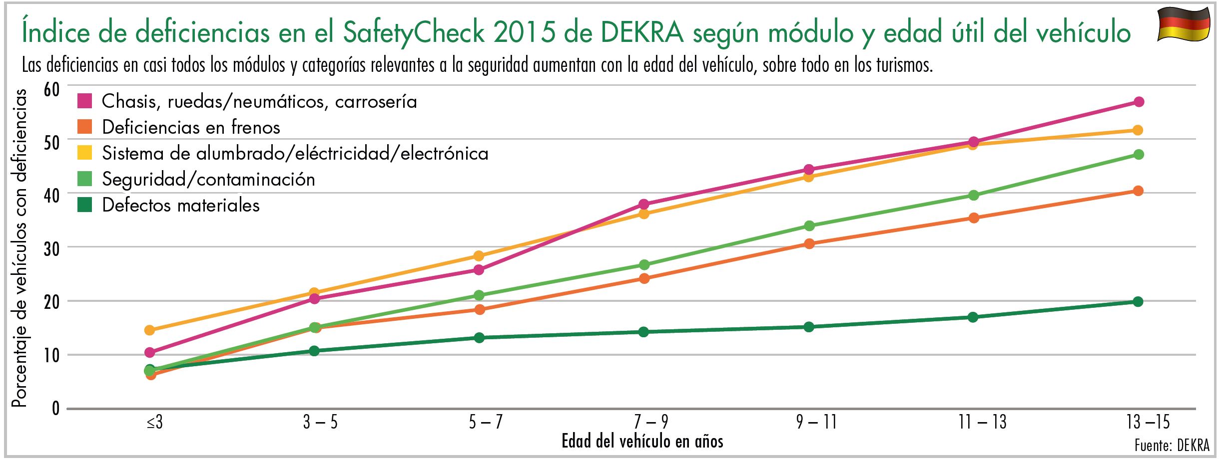 Diagrama índice de deficiencias en el SafetyCheck 2015 según módulo y edad útil del vehículo