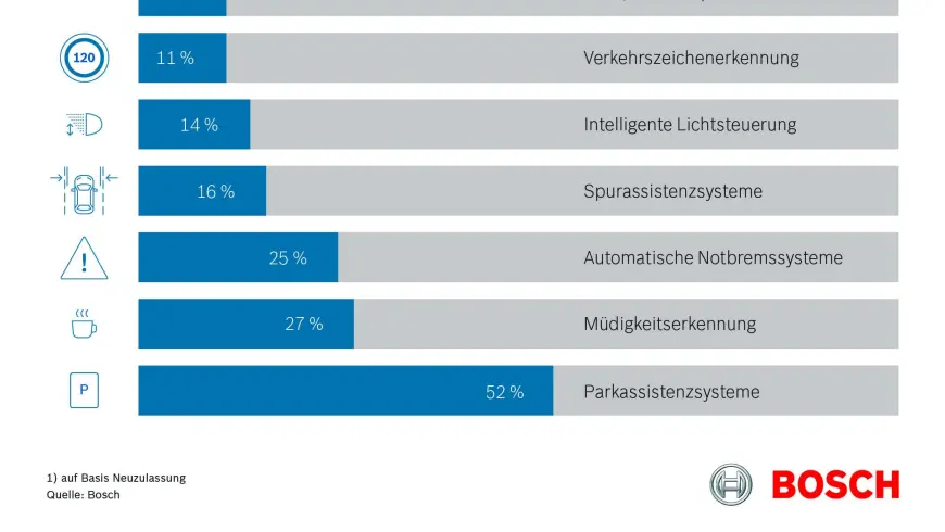 Fahrassistenzsysteme in neuen Pkw 2015