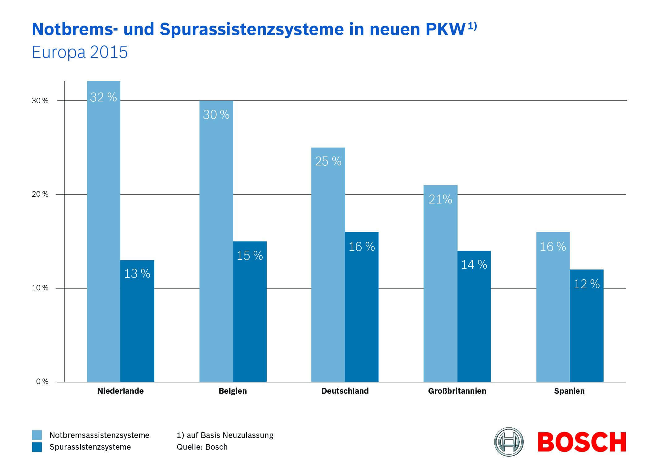 Notbrems- und Spurassistenzsysteme in neuen Pkw Europa 2015
