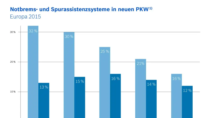 Notbrems- und Spurassistenzsysteme in neuen Pkw Europa 2015