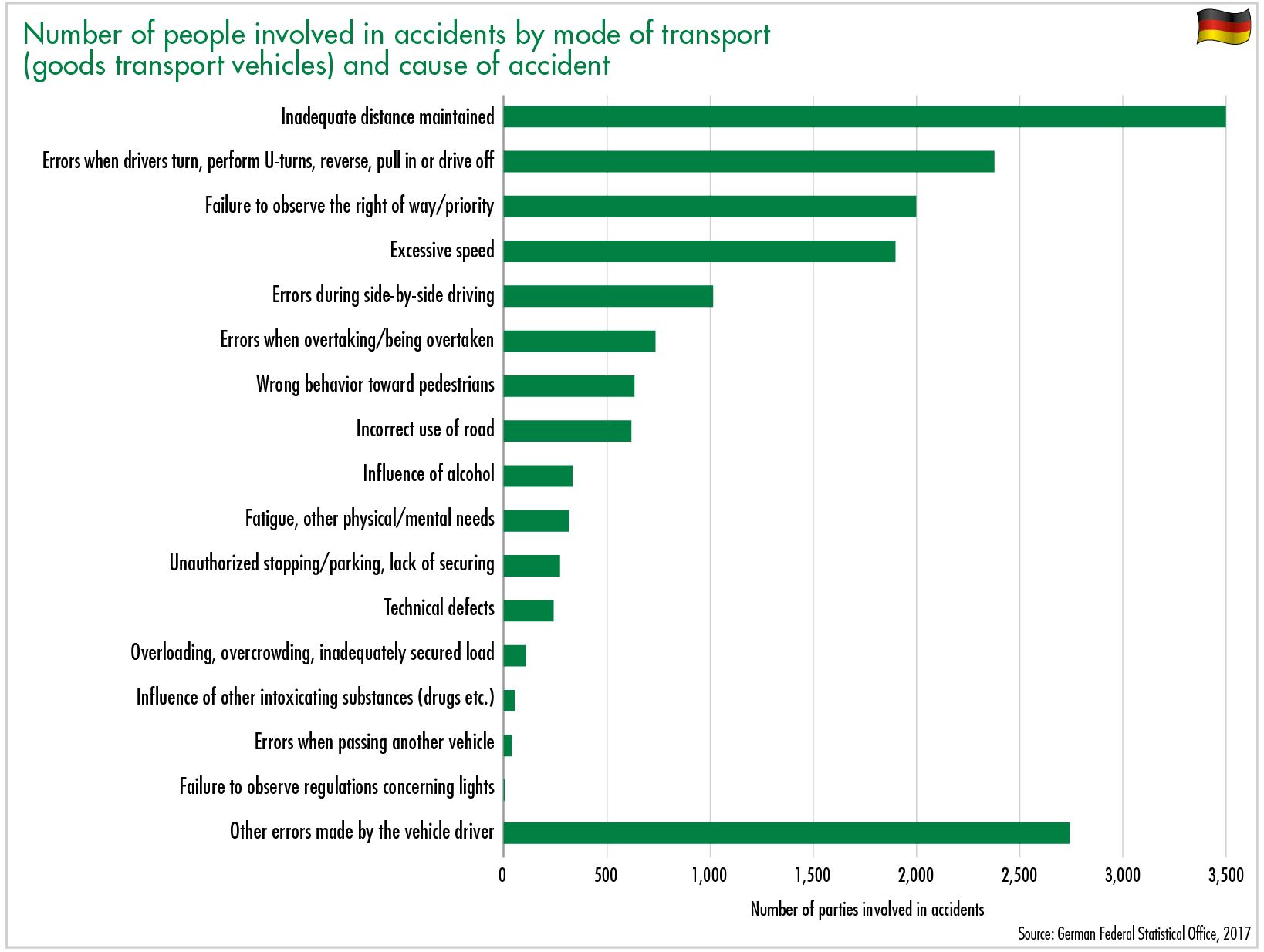Number of people involved in accidents by mode of transport (goods transport vehicles) and cause of accident