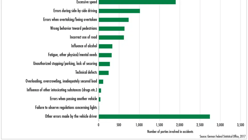 Number of people involved in accidents by mode of transport (goods transport vehicles) and cause of accident