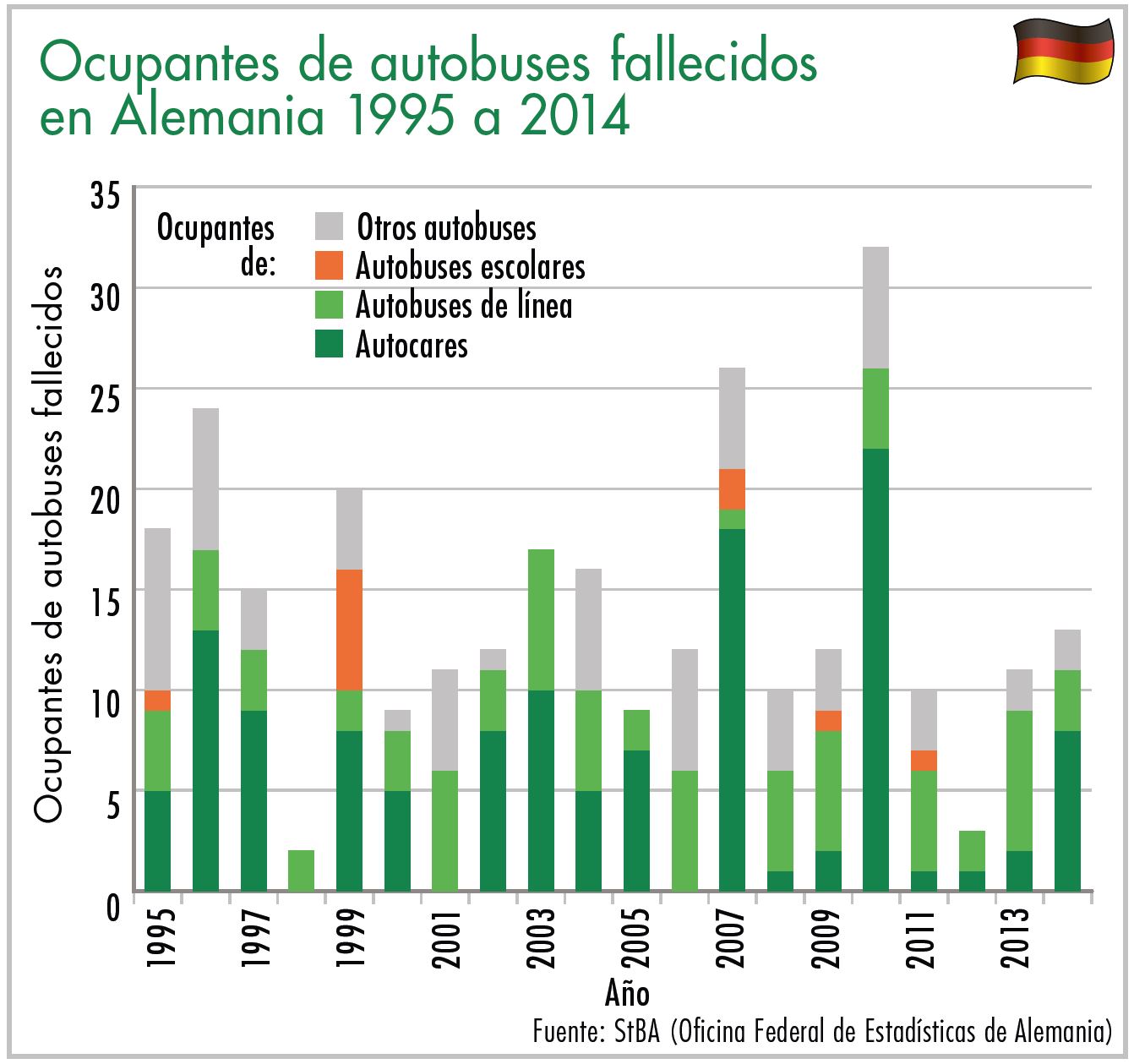 Diagrama ocupantes de autobuses fallecidos en Alemania 1995 a 2014