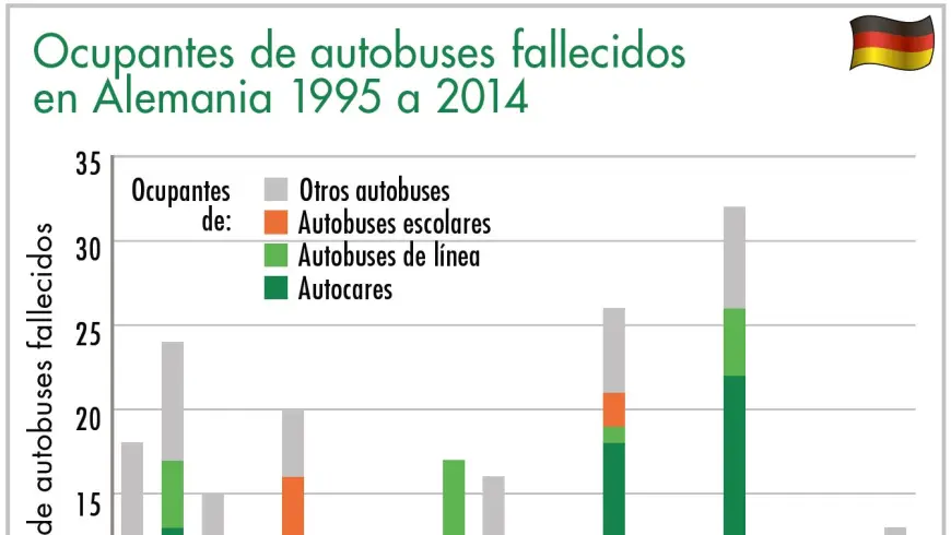 Diagrama ocupantes de autobuses fallecidos en Alemania 1995 a 2014