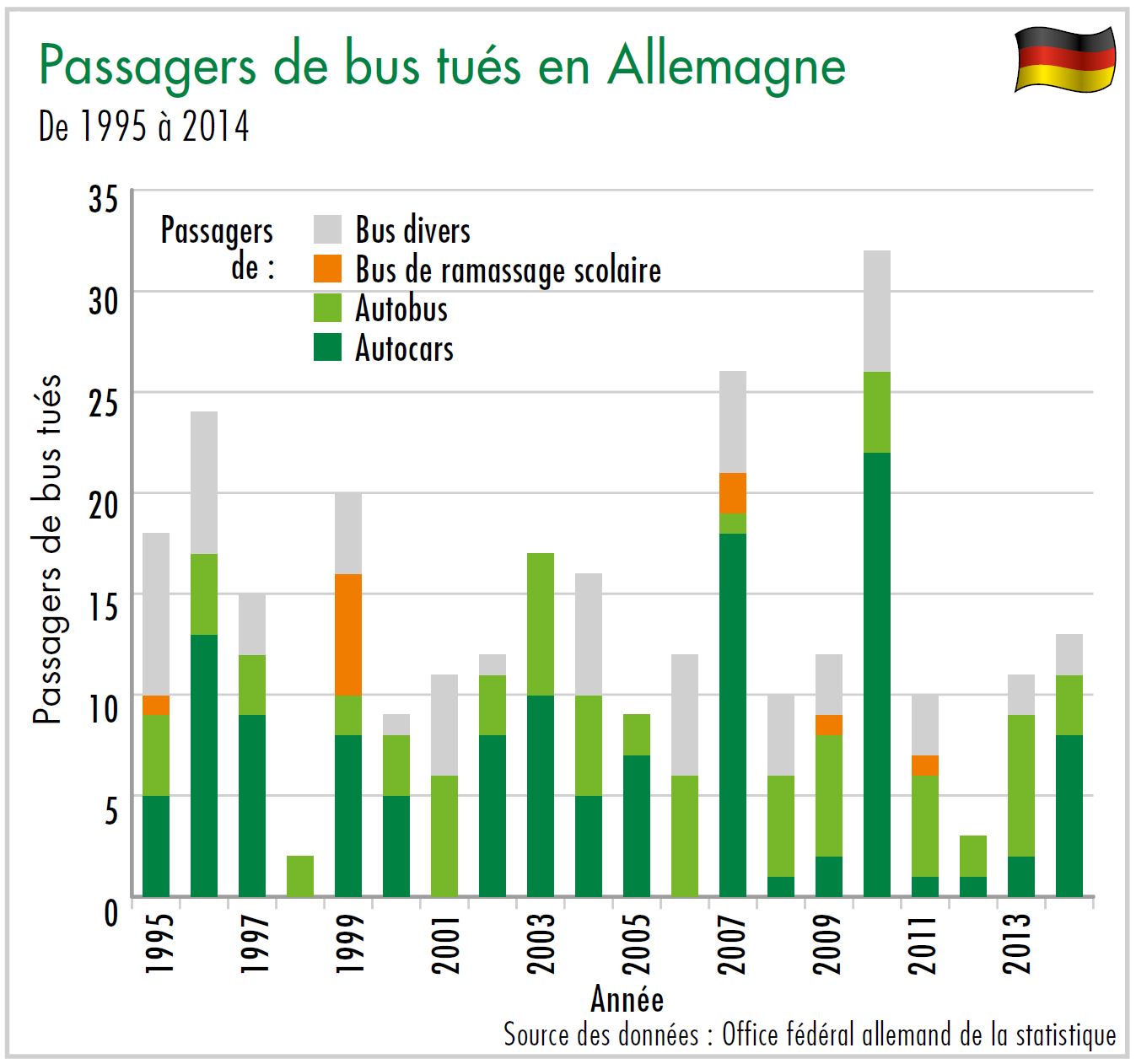 Diagramme passagers de bus tués en Allemagne