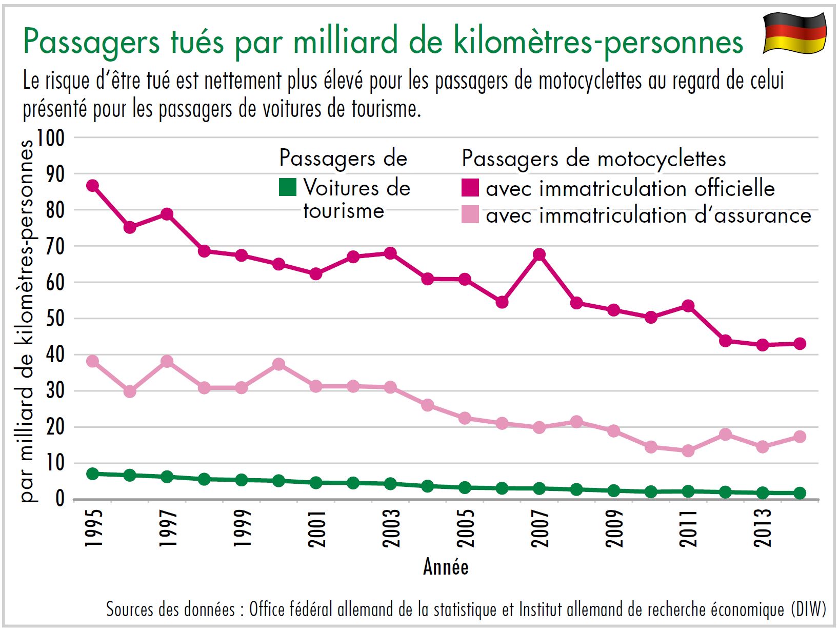 Diagramme passagers tués par milliard de kilomètres-personnes